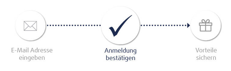 Schwarz-weiß Piktogramm mit drei Kreisen, die durch gestrichelte Pfeile verbunden sind, links ein Briefumschlag, mittig ein Häkchen, rechts eine Geschenkbox, darunter die Texte 'E-Mail Adresse eingeben', 'Anmeldung bestätigen' und 'Vorteile sichern'