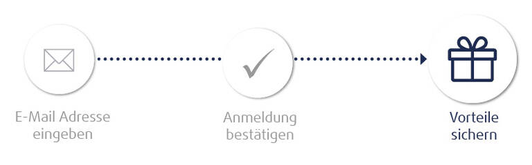 Schwarz-weiße Linienzeichnung mit drei Kreisen, die durch gestrichelte Pfeile verbunden sind, mit Symbolen für E-Mail, Häkchen und Geschenk sowie den Texten 'E-Mail Adresse eingeben', 'Anmeldung bestätigen' und 'Vorteile sichern'